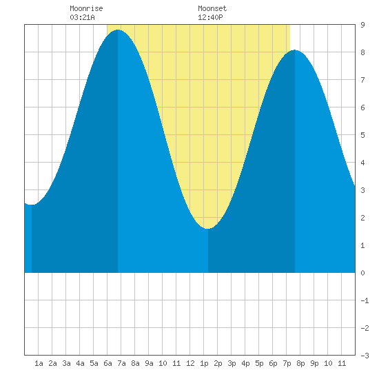 Sheepscot tide chart for Saturday, April 11, 2026