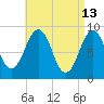 Sheepscot tide chart for Monday, April 13, 2026