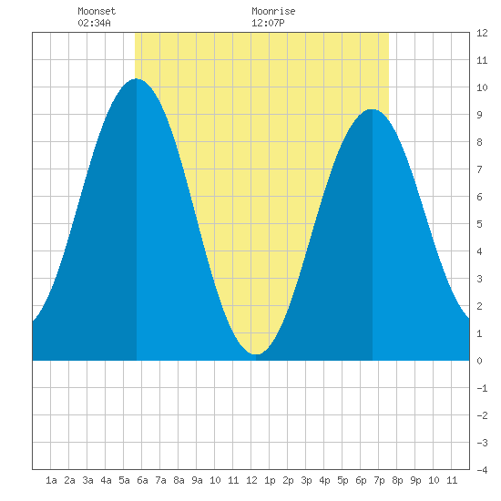 Sheepscot tide chart for Friday, April 24, 2026