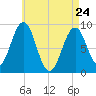 Sheepscot tide chart for Friday, April 24, 2026