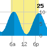 Sheepscot tide chart for Saturday, April 25, 2026