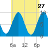 Sheepscot tide chart for Monday, April 27, 2026
