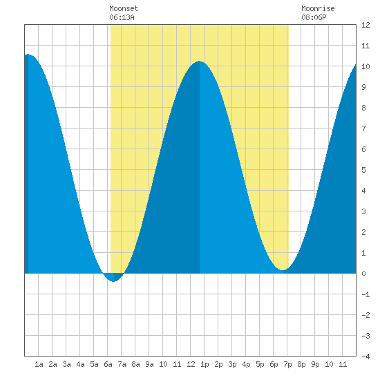 Sheepscot tide chart for Thursday, April 2, 2026