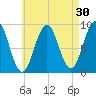 Sheepscot tide chart for Thursday, April 30, 2026