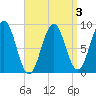 Sheepscot tide chart for Friday, April 3, 2026