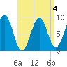 Sheepscot tide chart for Saturday, April 4, 2026