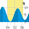 Sheepscot tide chart for Sunday, April 5, 2026