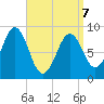 Sheepscot tide chart for Tuesday, April 7, 2026