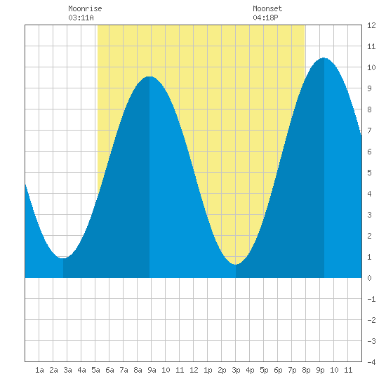 Sheepscot tide chart for Wednesday, May 13, 2026