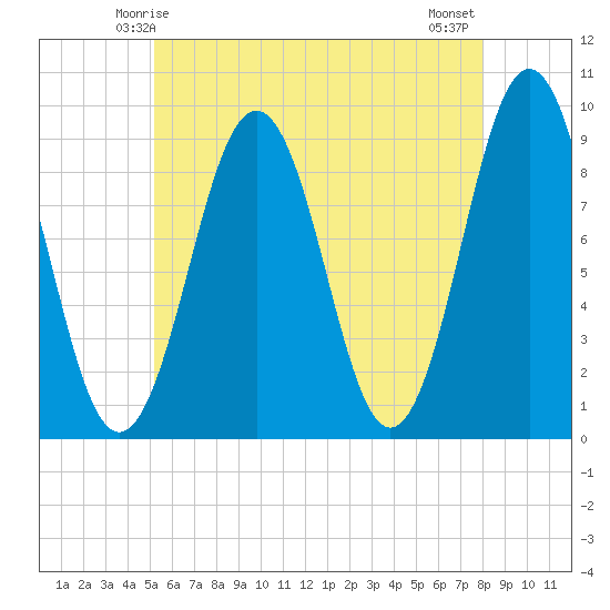 Sheepscot tide chart for Thursday, May 14, 2026