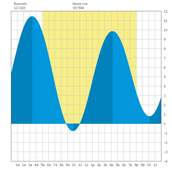 Sheepscot tide chart for Thursday, May 21, 2026