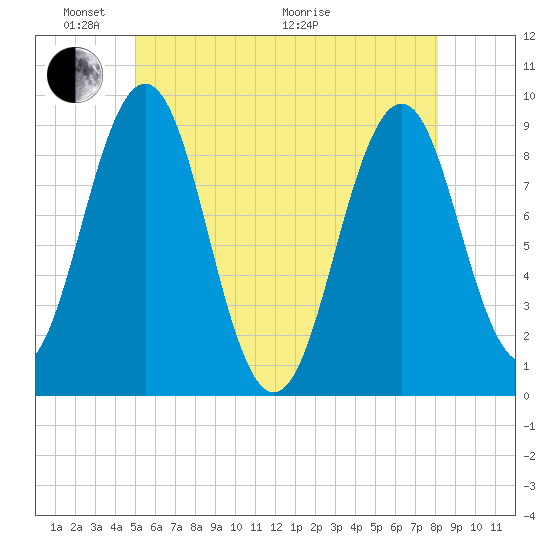 Sheepscot tide chart for Saturday, May 23, 2026