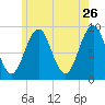 Sheepscot tide chart for Tuesday, May 26, 2026