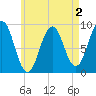 Sheepscot tide chart for Saturday, May 2, 2026