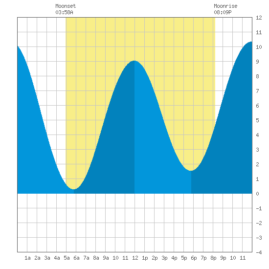 Sheepscot tide chart for Saturday, May 30, 2026