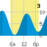 Sheepscot tide chart for Sunday, May 3, 2026