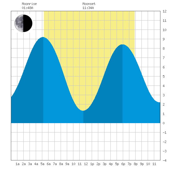 Sheepscot tide chart for Saturday, May 9, 2026