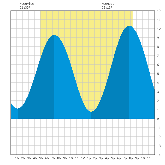 Sheepscot tide chart for Wednesday, June 10, 2026