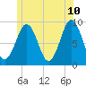 Sheepscot tide chart for Wednesday, June 10, 2026
