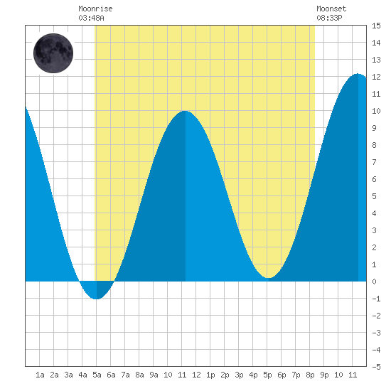 Sheepscot tide chart for Sunday, June 14, 2026
