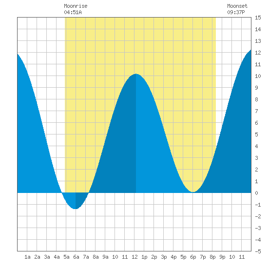 Sheepscot tide chart for Monday, June 15, 2026