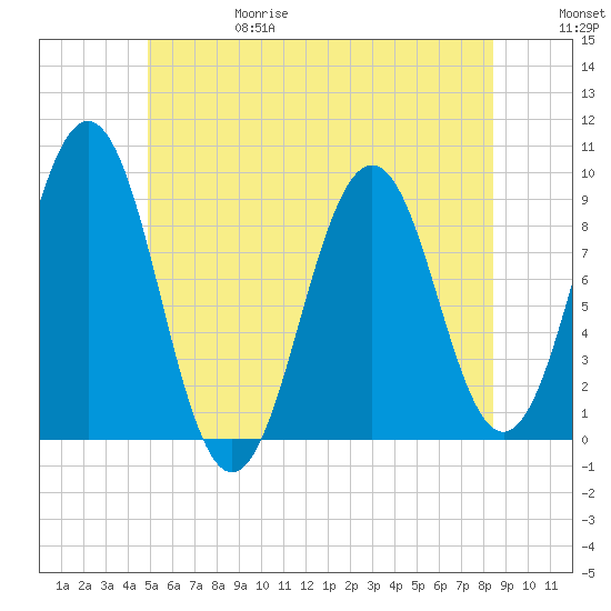 Sheepscot tide chart for Thursday, June 18, 2026