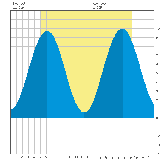 Sheepscot tide chart for Monday, June 22, 2026