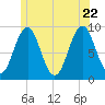 Sheepscot tide chart for Monday, June 22, 2026