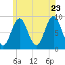 Sheepscot tide chart for Tuesday, June 23, 2026