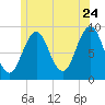 Sheepscot tide chart for Wednesday, June 24, 2026