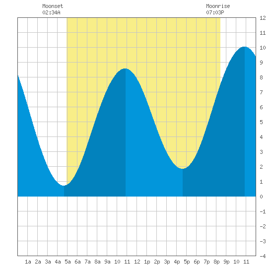 Sheepscot tide chart for Saturday, June 27, 2026