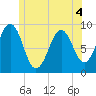 Sheepscot tide chart for Thursday, June 4, 2026