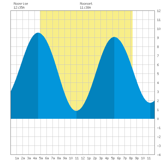 Sheepscot tide chart for Sunday, June 7, 2026