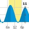 Sheldon tide chart for Monday, January 11, 2021