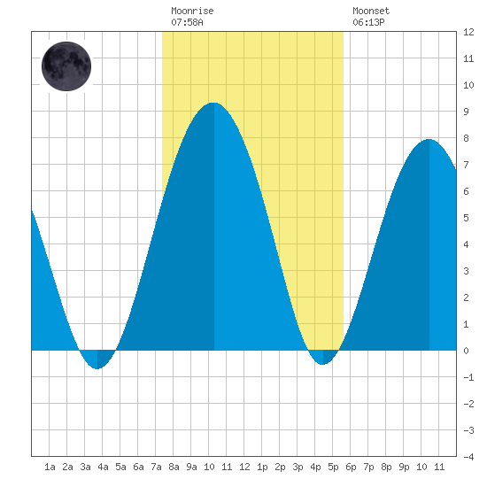 Sheldon tide chart for Wednesday, January 13, 2021
