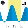 Sheldon tide chart for Wednesday, January 13, 2021