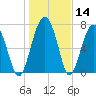 Sheldon tide chart for Thursday, January 14, 2021