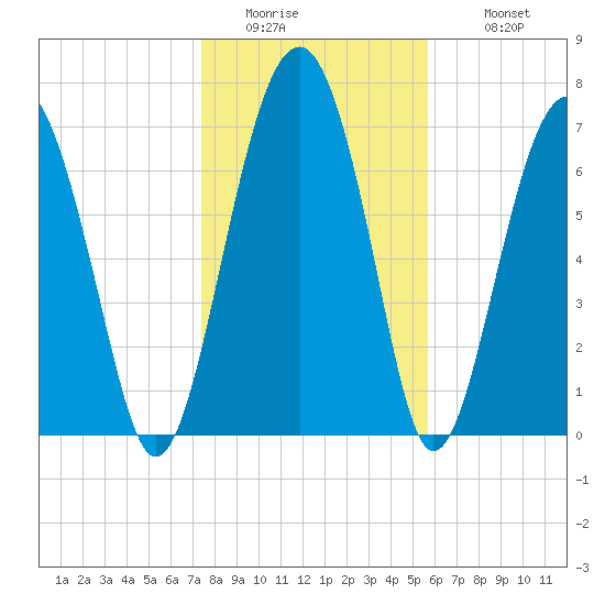 Sheldon tide chart for Friday, January 15, 2021