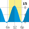 Sheldon tide chart for Friday, January 15, 2021