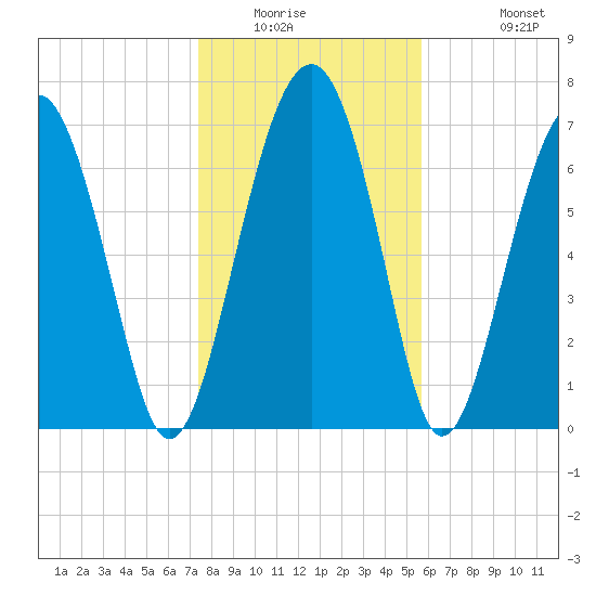 Sheldon tide chart for Saturday, January 16, 2021
