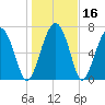 Sheldon tide chart for Saturday, January 16, 2021