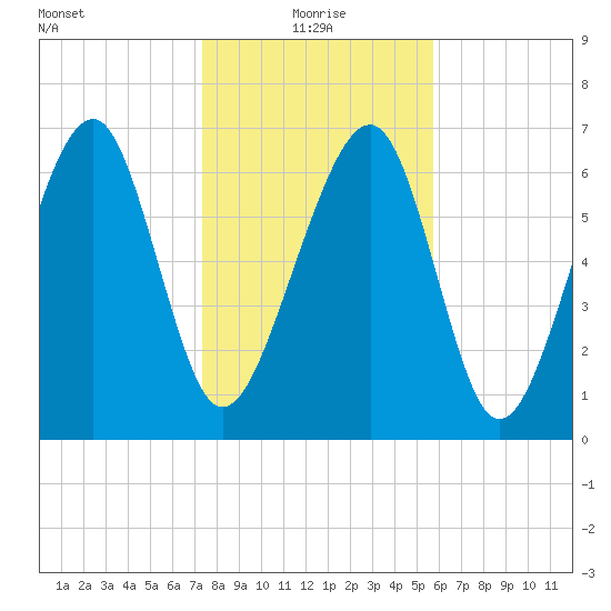 Sheldon tide chart for Tuesday, January 19, 2021