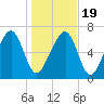 Sheldon tide chart for Tuesday, January 19, 2021
