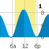 Sheldon tide chart for Friday, January 1, 2021