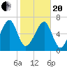 Sheldon tide chart for Wednesday, January 20, 2021