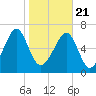 Sheldon tide chart for Thursday, January 21, 2021