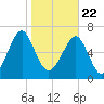 Sheldon tide chart for Friday, January 22, 2021