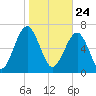 Sheldon tide chart for Sunday, January 24, 2021