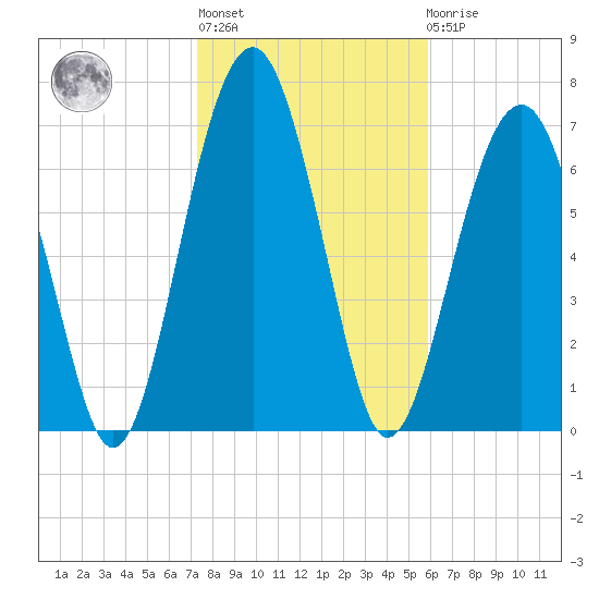 Sheldon tide chart for Thursday, January 28, 2021
