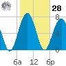 Sheldon tide chart for Thursday, January 28, 2021